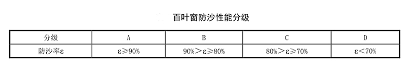建筑百葉窗性能要求規范 建筑百葉窗性能要求規范